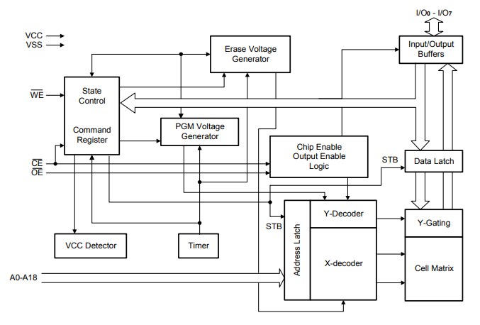 Block Diagram - Alliance Memory AS29CF040-55CCIN Parallel Flash Memory